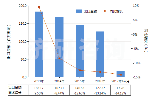 2013-2017年2月中國(guó)氯乙烯聚合物制的硬管(HS39172300)出口總額及增速統(tǒng)計(jì)